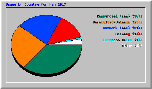 Usage by Country for May 2017