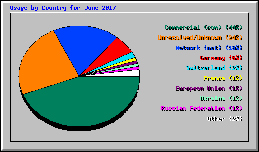 Usage by Country for June 2017