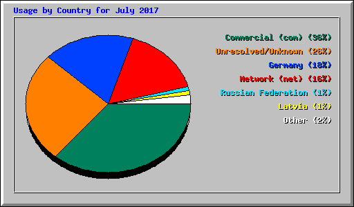 Usage by Country for July 2017