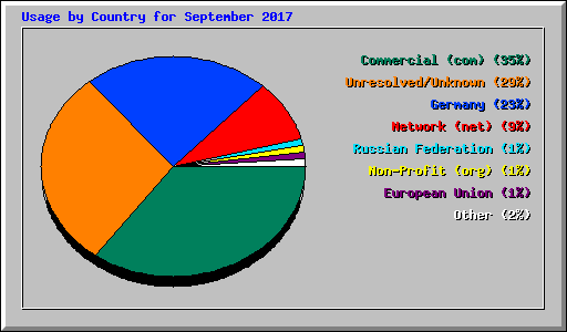 Usage by Country for September 2017