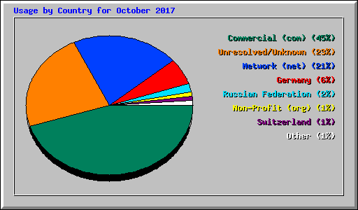 Usage by Country for October 2017