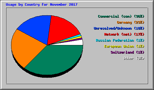 Usage by Country for November 2017