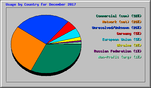 Usage by Country for December 2017