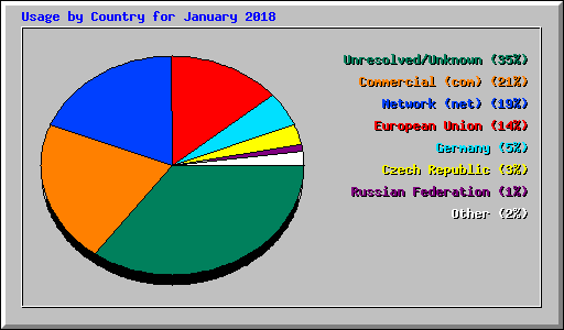 Usage by Country for January 2018