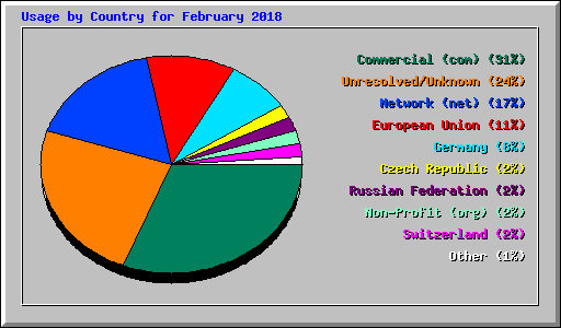 Usage by Country for February 2018