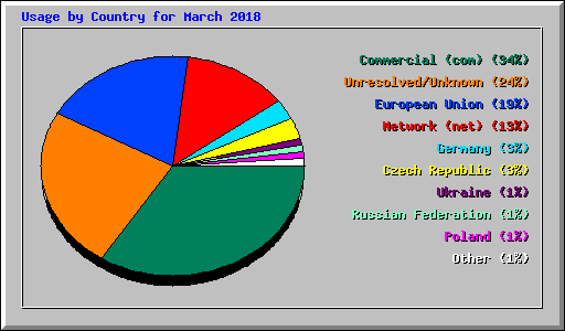 Usage by Country for March 2018