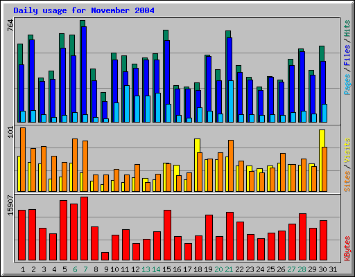 Daily usage for November 2004