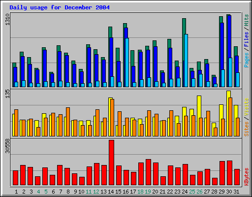 Daily usage for December 2004