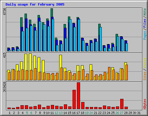 Daily usage for February 2005