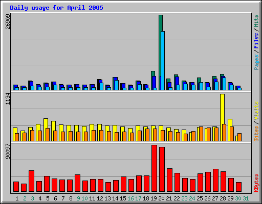 Daily usage for April 2005