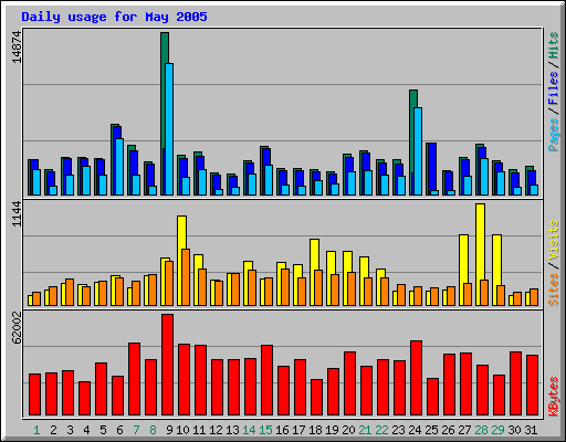 Daily usage for May 2005
