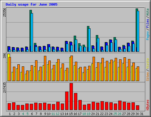 Daily usage for June 2005
