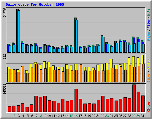 Daily usage for October 2005
