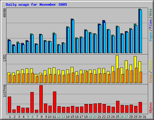 Daily usage for November 2005