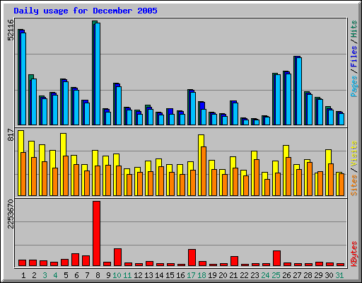 Daily usage for December 2005