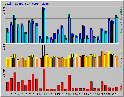 Daily usage for March 2006