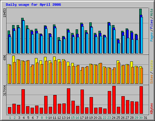 Daily usage for April 2006