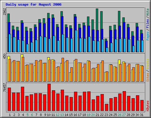 Daily usage for August 2006