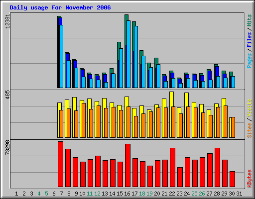 Daily usage for November 2006