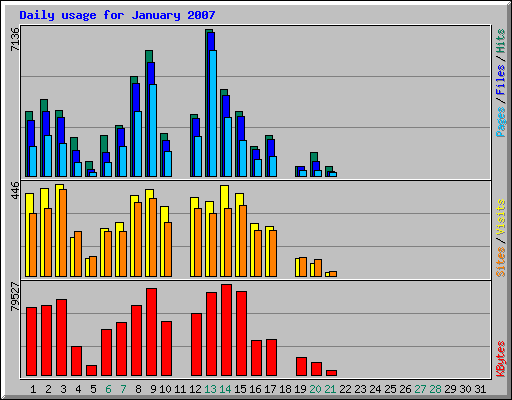 Daily usage for January 2007