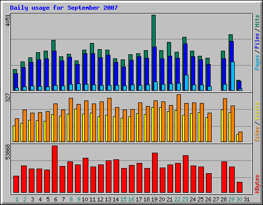 Daily usage for September 2007