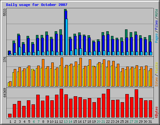 Daily usage for October 2007