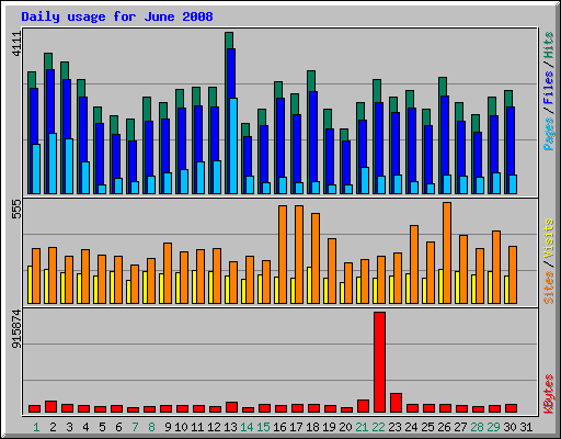 Daily usage for June 2008