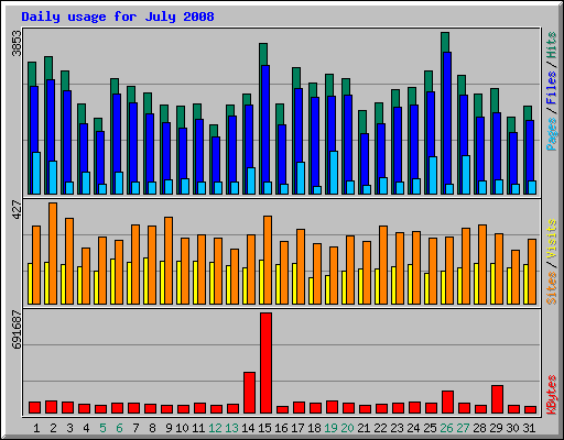 Daily usage for July 2008