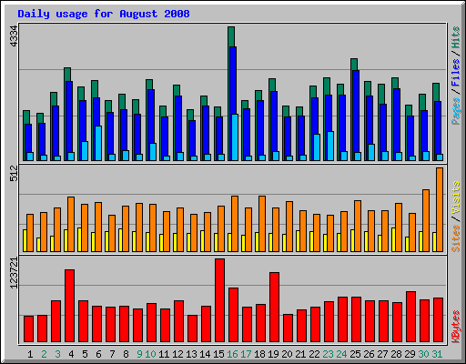 Daily usage for August 2008