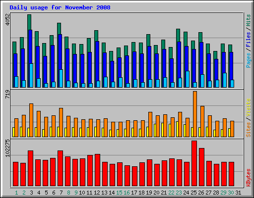 Daily usage for November 2008