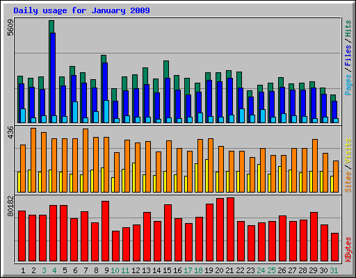 Daily usage for January 2009
