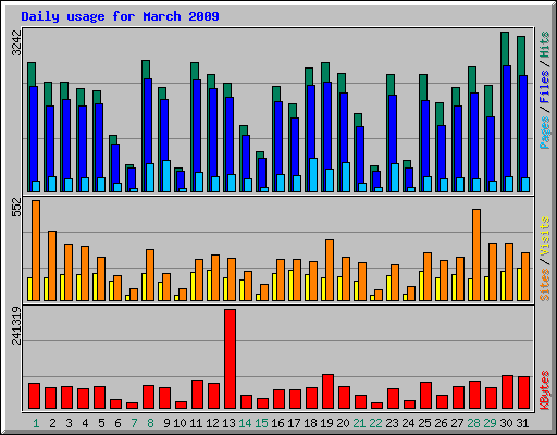 Daily usage for March 2009