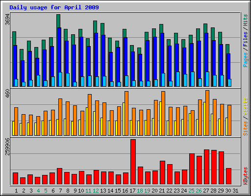 Daily usage for April 2009