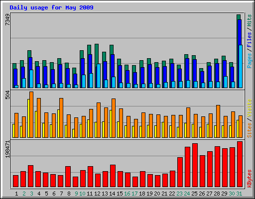 Daily usage for May 2009