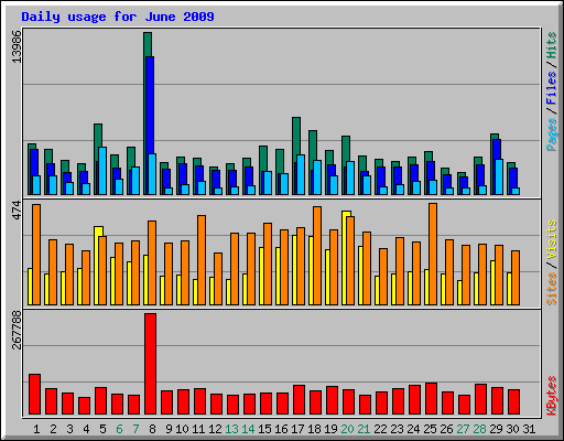 Daily usage for June 2009