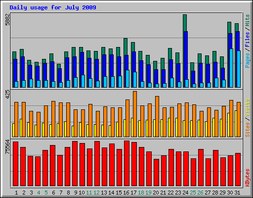 Daily usage for July 2009