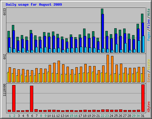 Daily usage for August 2009