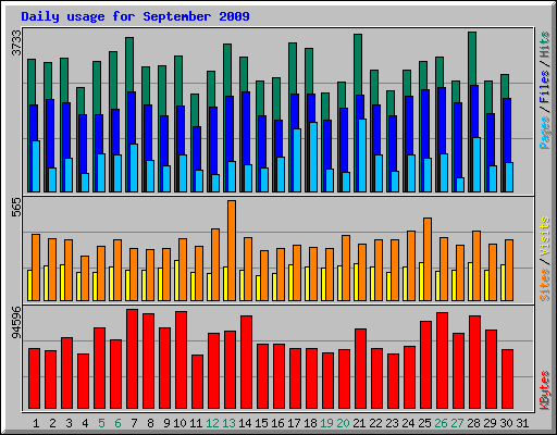 Daily usage for September 2009