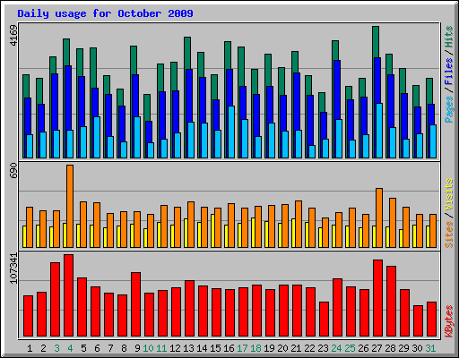Daily usage for October 2009