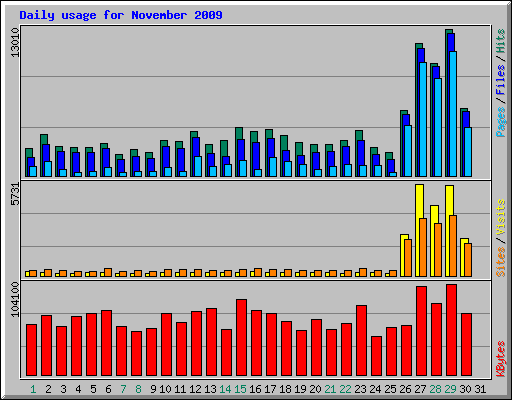 Daily usage for November 2009