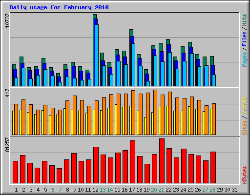 Daily usage for February 2010