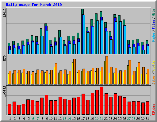 Daily usage for March 2010