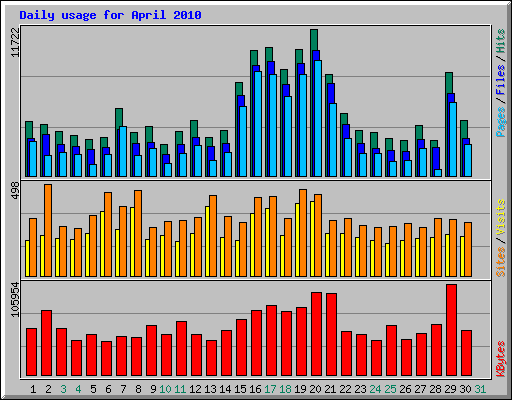 Daily usage for April 2010