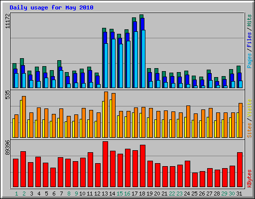 Daily usage for May 2010