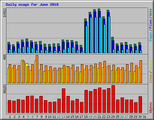 Daily usage for June 2010