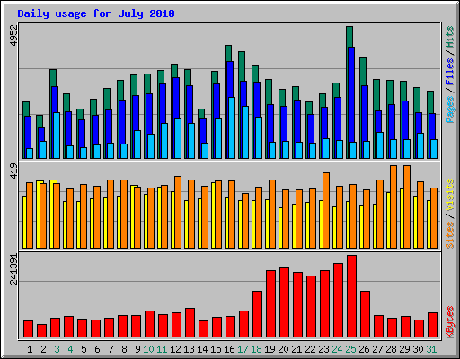 Daily usage for July 2010