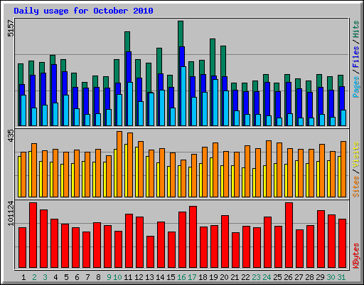 Daily usage for October 2010