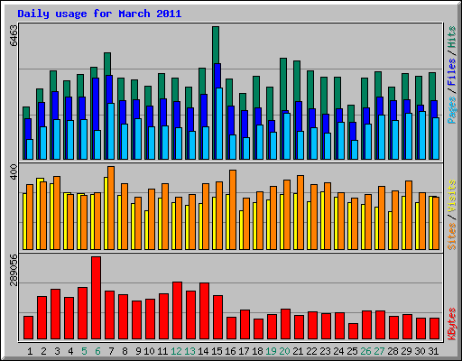 Daily usage for March 2011