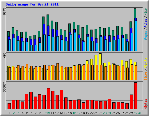 Daily usage for April 2011