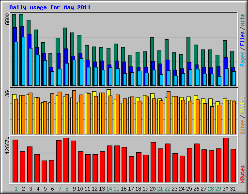 Daily usage for May 2011